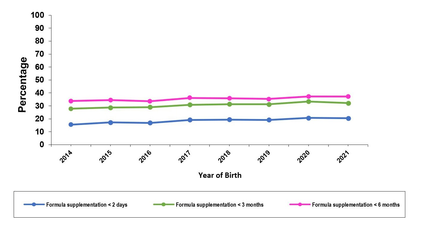 Percentage of Breastfed Children Who Were Supplemented with Infant Formula, by Birth Year, United States