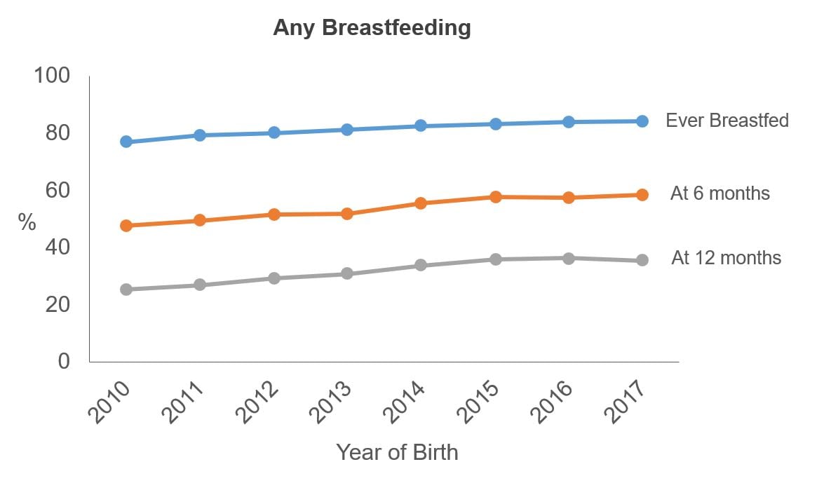 Results Breastfeeding Rates Breastfeeding Cdc