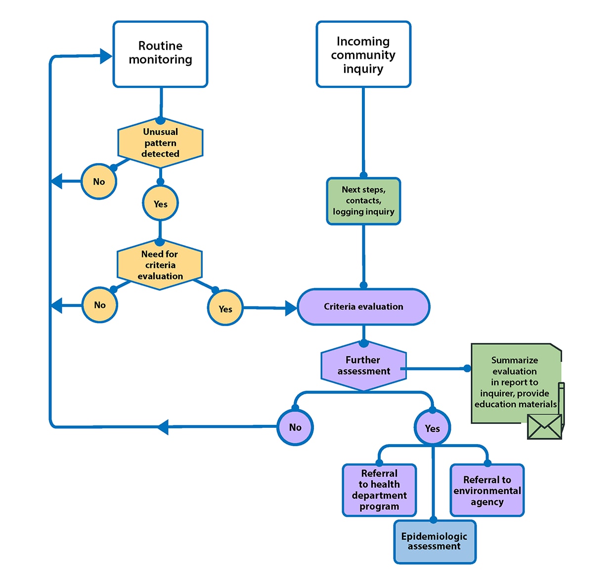 A flowchart of the revised guidelines process for evaluating patterns of cancer. The chart starts with "routine monitoring" and "incoming community inquiry" and flows down to different outcomes based on yes or no determinations.
