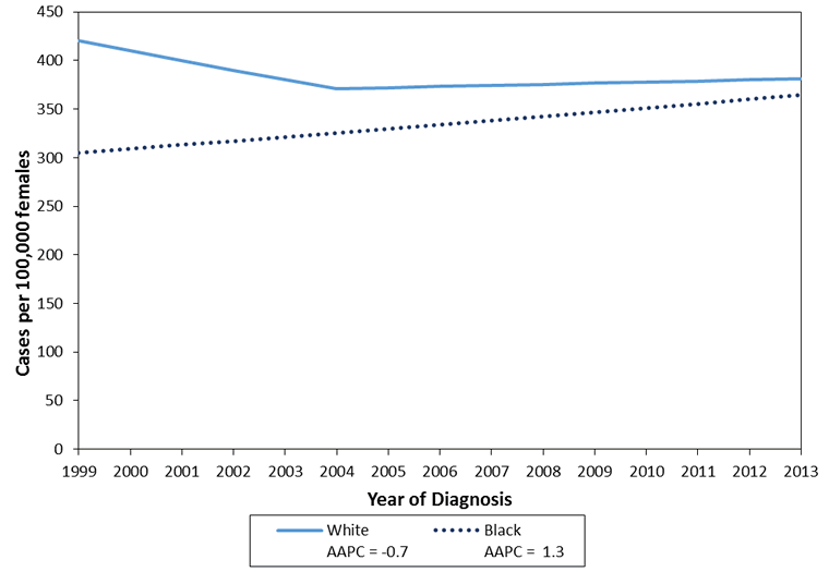 This chart illustrates trends in invasive female breast cancer incidence in the United States from 1999 to 2013 for women between 60 and 69 years by race and year of diagnosis.