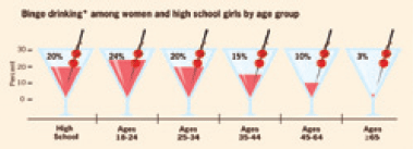bingedrinking.gif Chart that shows the age range of Binge drinkers. High school: 20%26#37;, Age 18-24: 24%26#37;, Age 25-34: 20%26#37;, Age 35-44:15%26#37;, Age 45-65: 10%26#37;, Age 65 and above: 3%26#37;