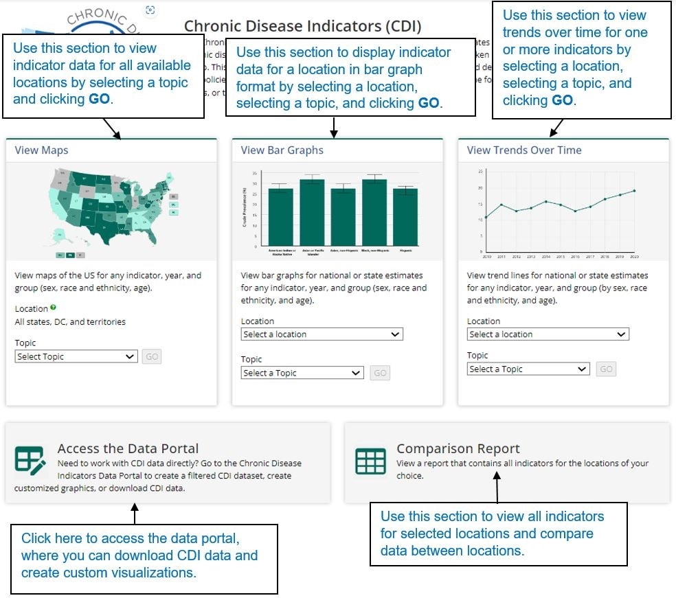 Information on the search tools in CDI to select topics, locations, and choice of format to view data results.