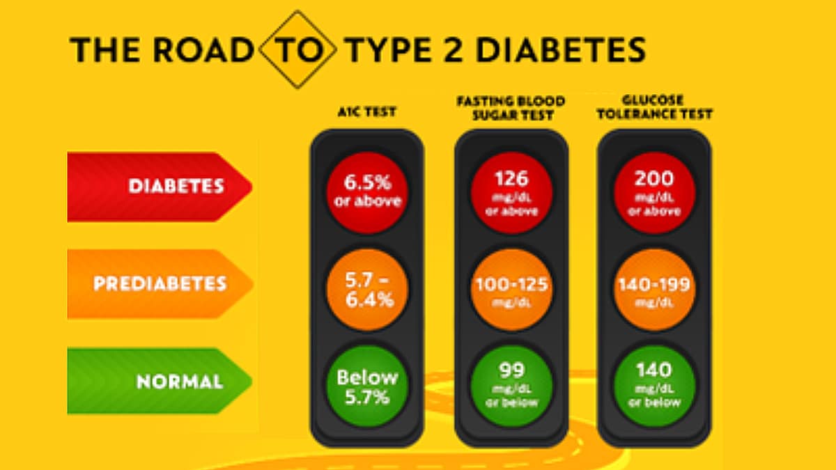 Infographic showing the progression of numbers for normal, prediabetes, and diabetes.
