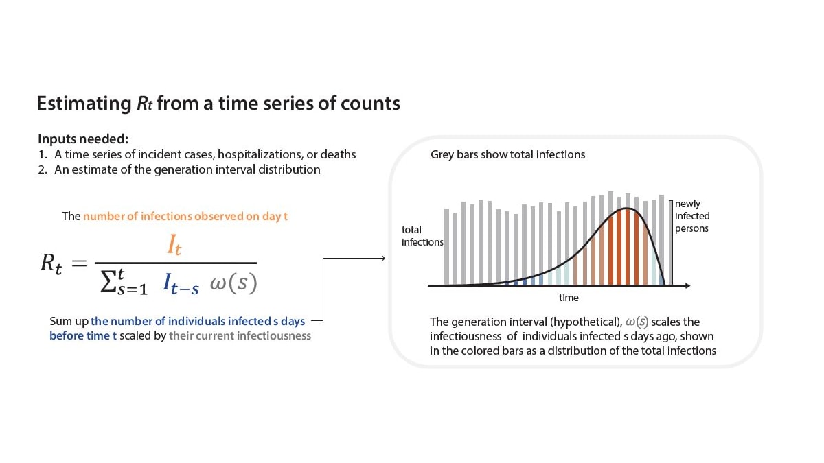 Equation and chart depicting estimating Rt from a time series of counts