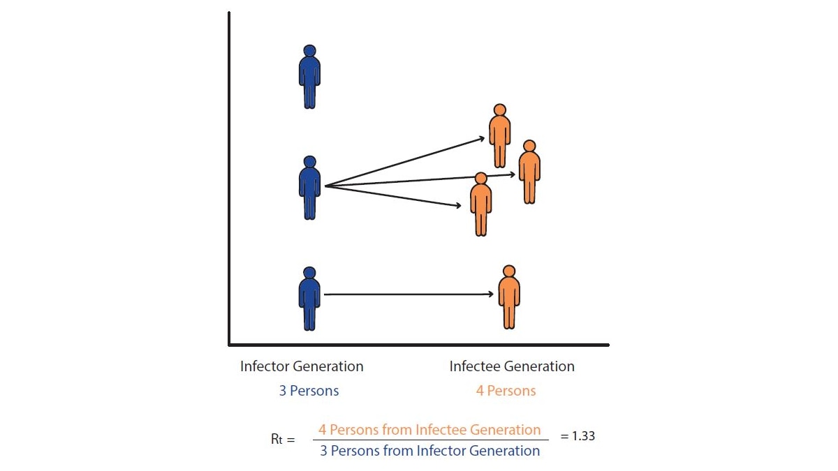 This diagram shows one example calculation of Rt using the number of people in the infector generation and the number of people in the infectee generation.