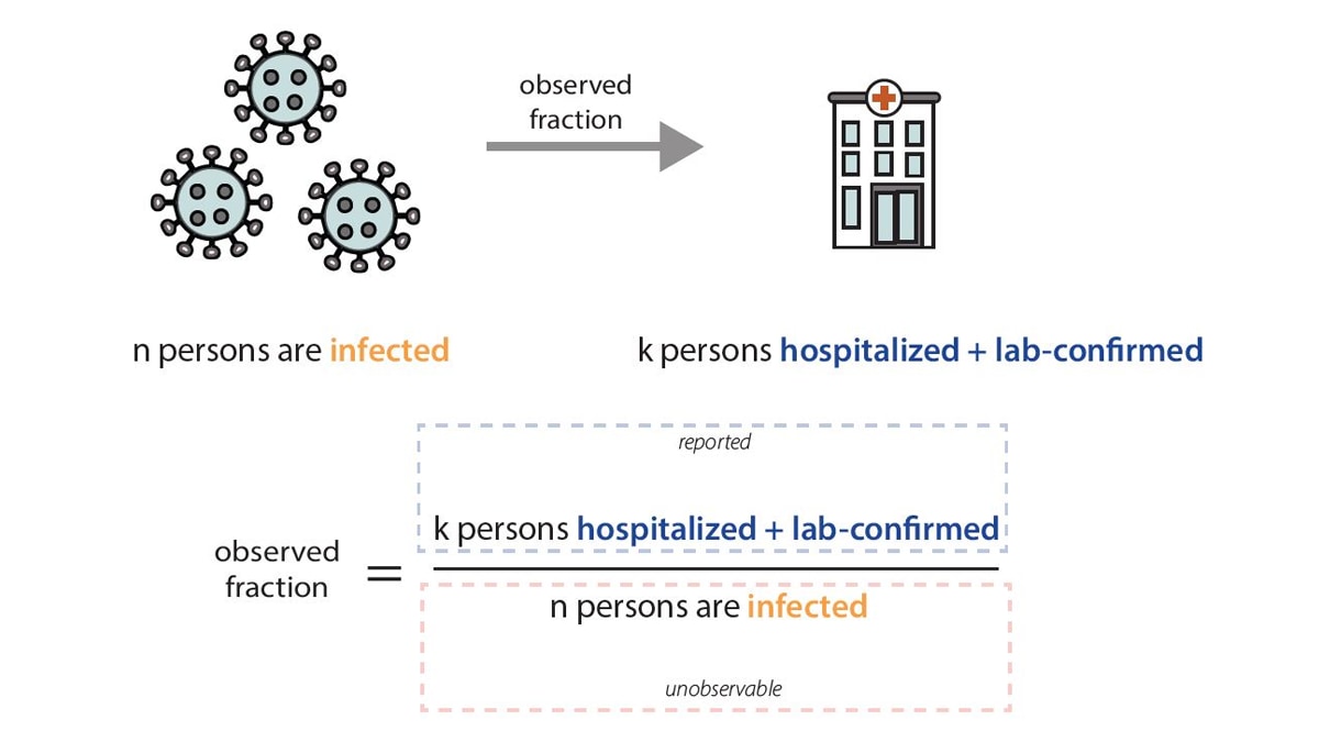 Image showing the observed fraction of infections among hospitalization data