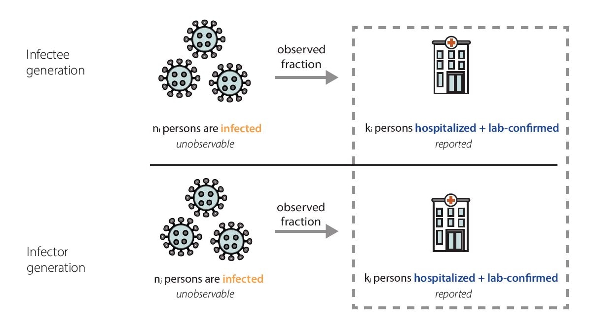 Image showing that the fraction of infections that we observe in hospitalization data equivalently impacts both the numerator