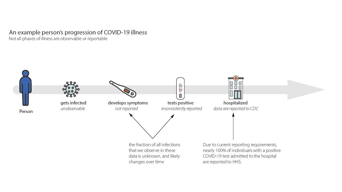 Progressing through phases of Covid-19