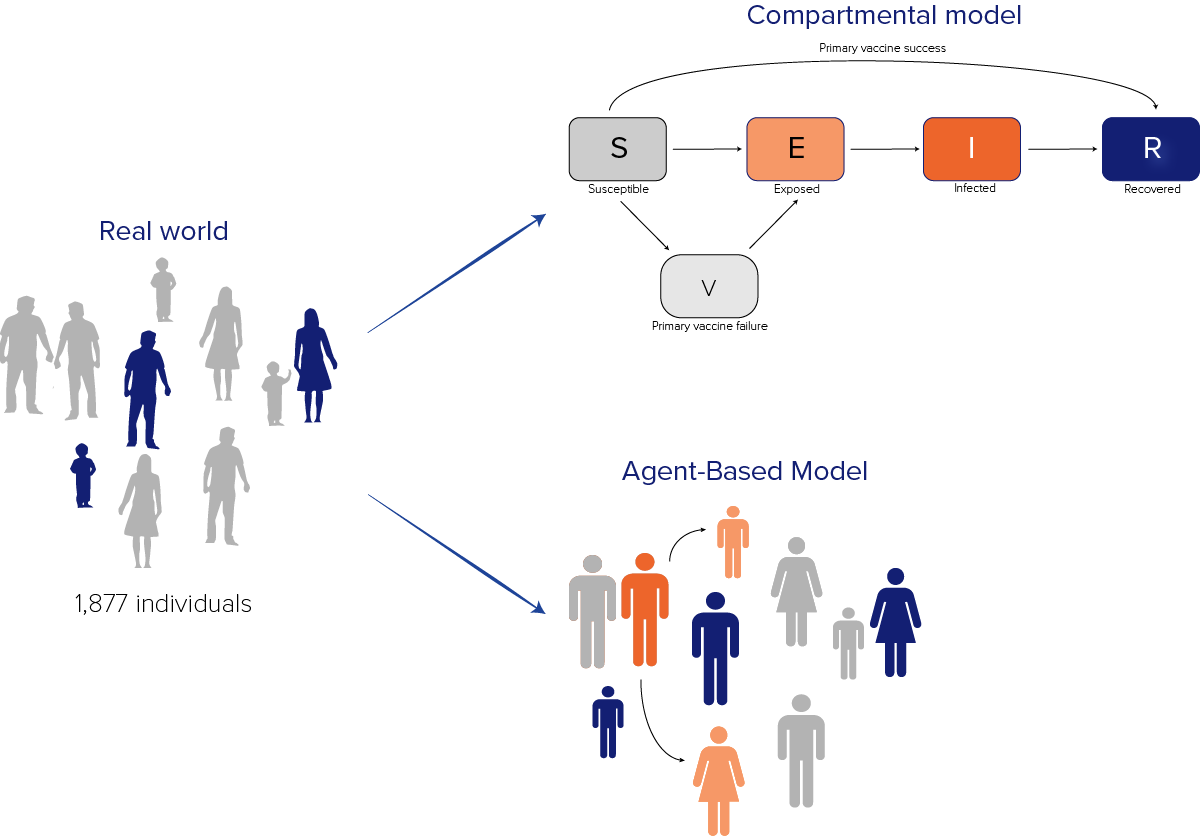 Figure 3. Schematic of a population represented by compartmental and agent-based models. This graphic illustrates two schematics based on a real-world population represented by figures on the lefthand side of the graphic. Colors represent disease states for both models: susceptible (grey), exposed (light orange), infectious (dark orange), and recovered (blue). People who already have immunity due to vaccination start the model as "recovered" (blue).
