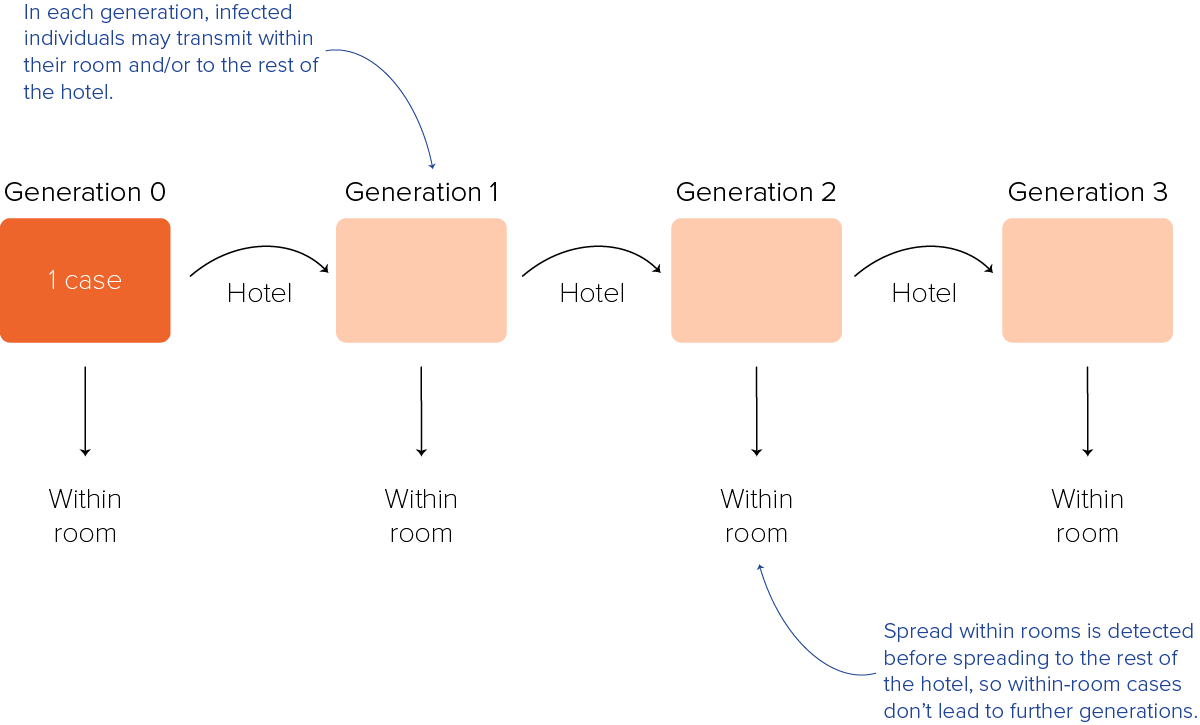 Figure 4. Schematic of the branching process model. This graphic illustrates how the branching process model worked, with four boxes corresponding to disease generations, and arrows between and below them, corresponding to disease transmission within hotel rooms or to the rest of the hotel. Spread within rooms is detected before spreading to the rest of the hotel, so within-room cases would not lead to further generations.