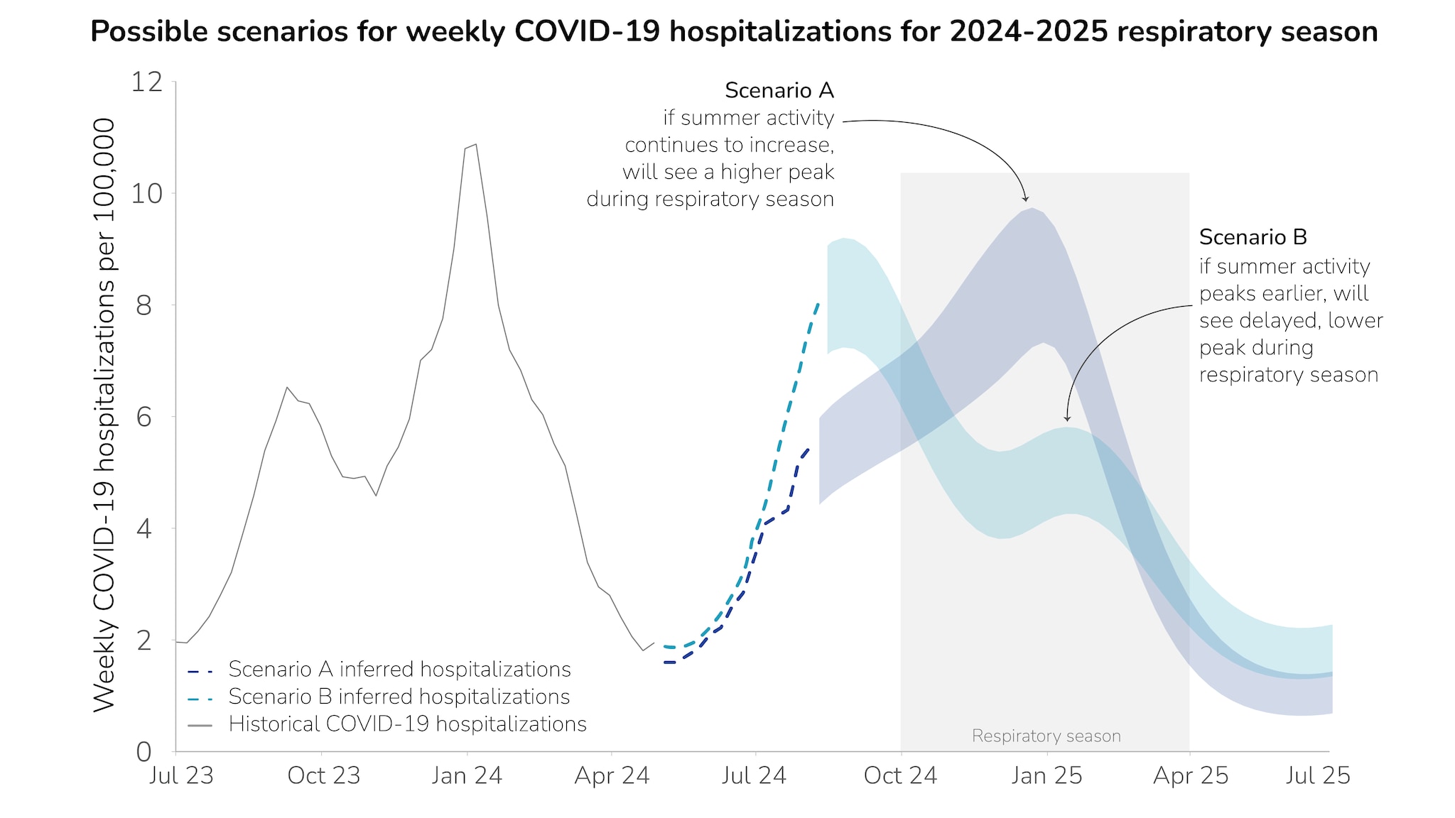 Figure 2: line graph of scenario modeling for COVID-19 hospitalizations for 2024-2025 respiratory season.