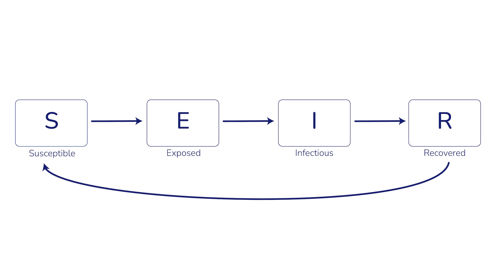 Figure 1: compartmental modeling diagram showing transition between susceptible, exposed, infectious, and recovered.