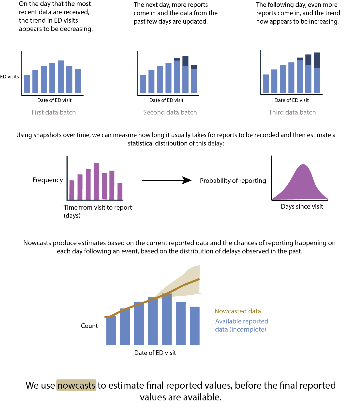 Diagram illustrating a general nowcasting approach.  Nowcasts produce estimates based on the current reported data and the distribution of historical delays in reporting.