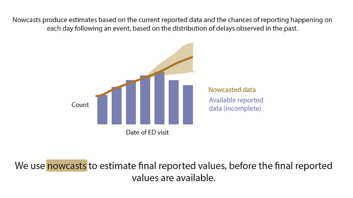 Diagram illustrating a general nowcasting approach. On the day that the most recent data are received, the trend in ED visits appears to be decreasing. The next day, more reports come in and the data from the past days are updated. The following day, even more reports come in, and the trend now appears to be decreasing. Using snapshots of epidemiological datasets over time, we can measure how long it usually takes for reports to be recorded and then estimate a statistical distribution of this delay. Nowcasts produce estimates based on the current reported data and this distribution of historical delays in reporting.