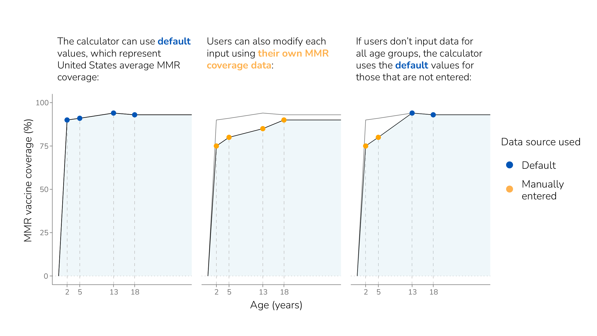 Diagram showing how linear interpolation is done to estimate overall immunity and how users can modify point estimates.