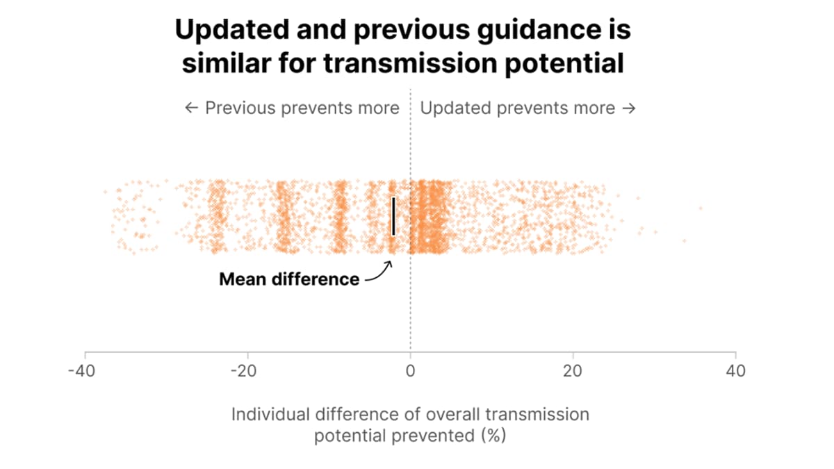 Tiny dots represent simulated individuals' transmission potential prevented by previous versus updated guidance (similar on average).
