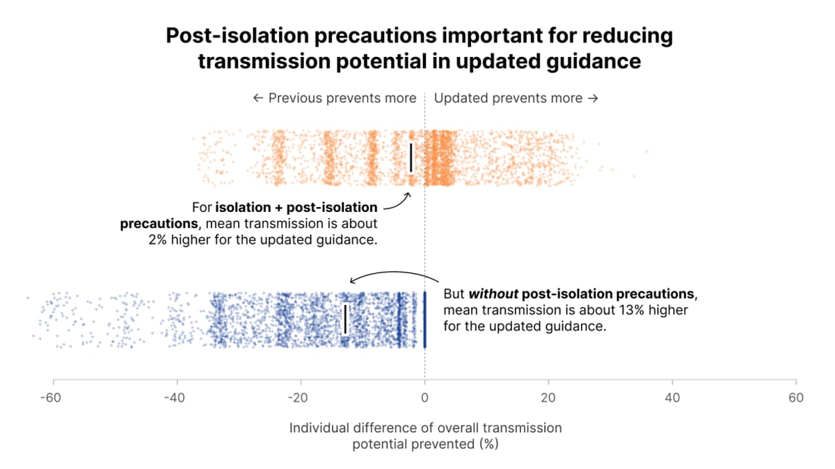 Tiny dots show simulated potential spread prevented by previous versus updated guidance when post-isolation guidance included or not.