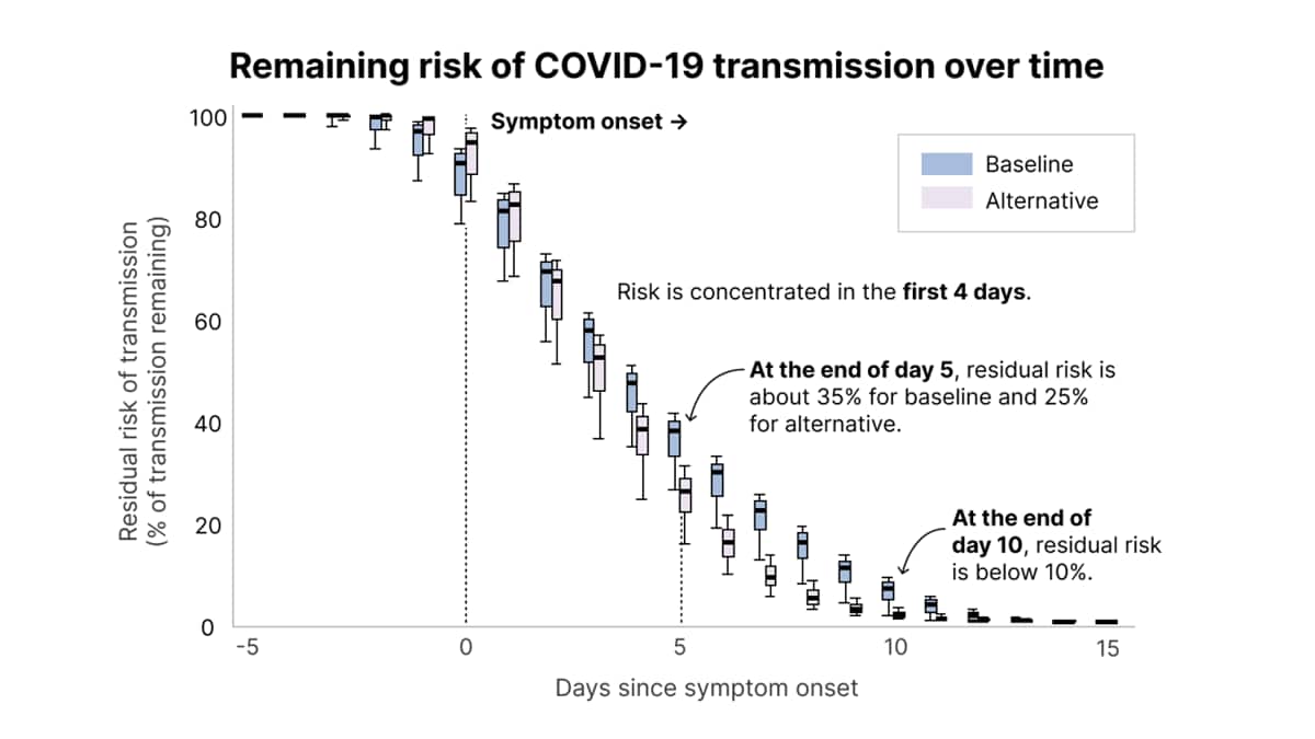 Boxplot shows two estimates of individual risk of remaining potential onward COVID-19 transmission by day since symptom onset.