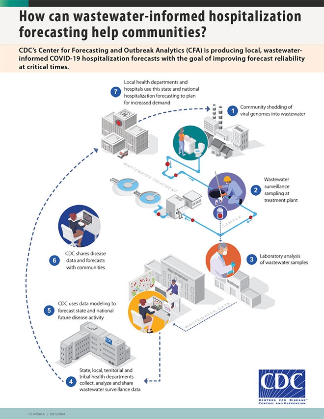 How can wastewater-informed hospitalization forecasting help communities infographic