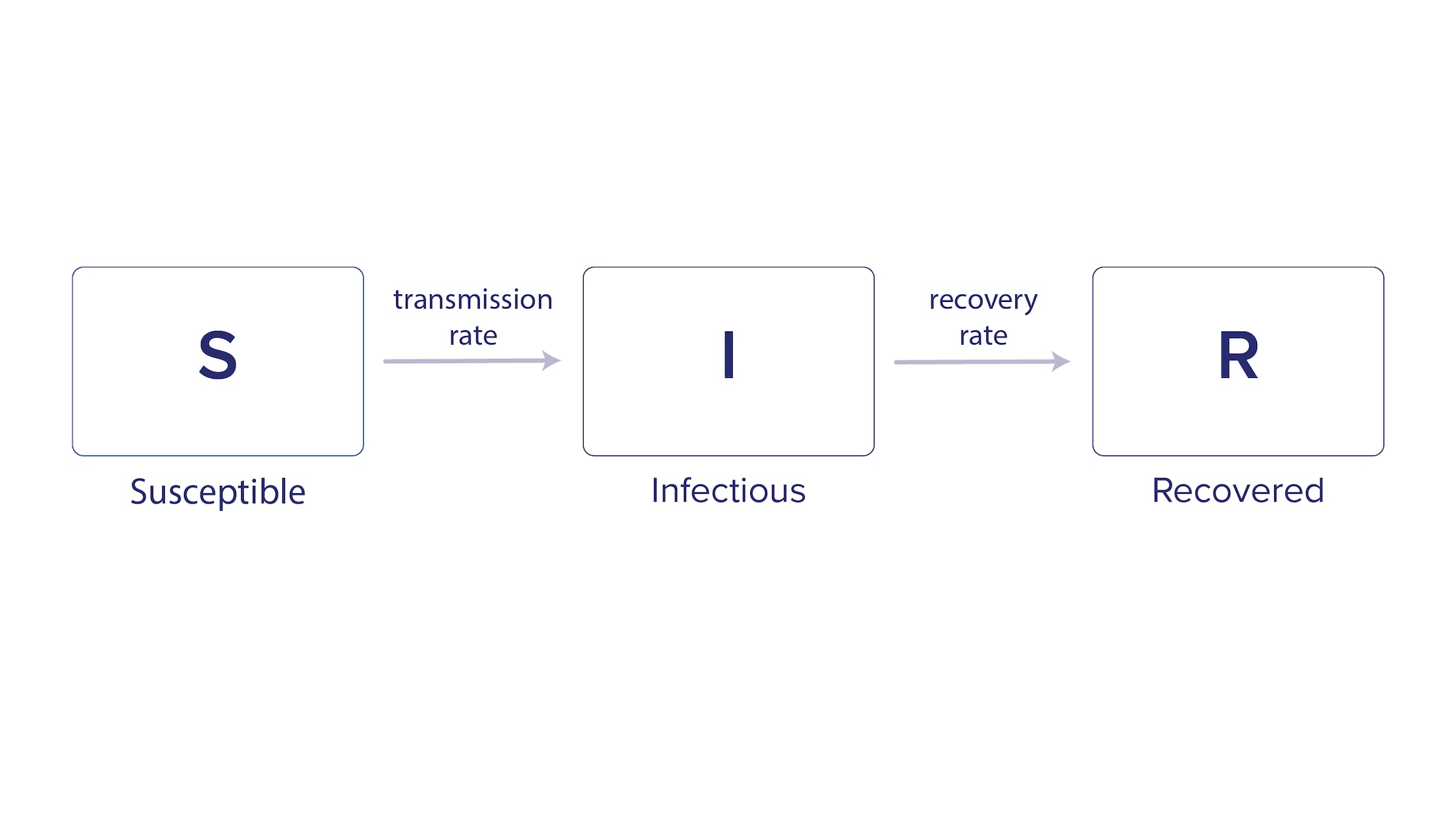 A simple compartmental model diagram with boxes representing people who are Susceptible, Infectious, and Recovered.