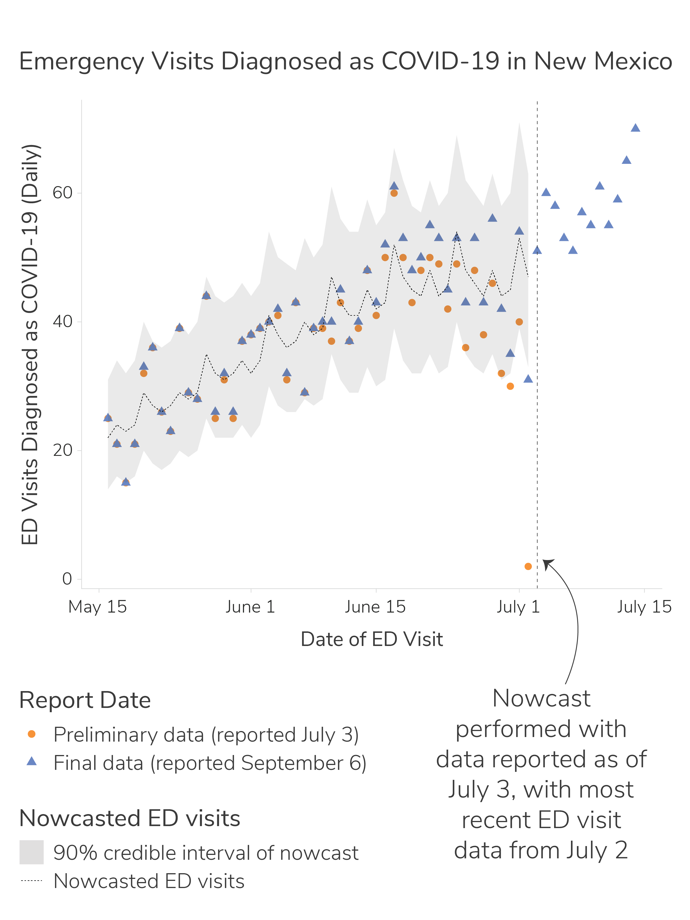 Plot of ED visit date against counts of ED visits diagnosed with COVID-19. One set of points show preliminary data. Another set of points show the complete reported dataset.