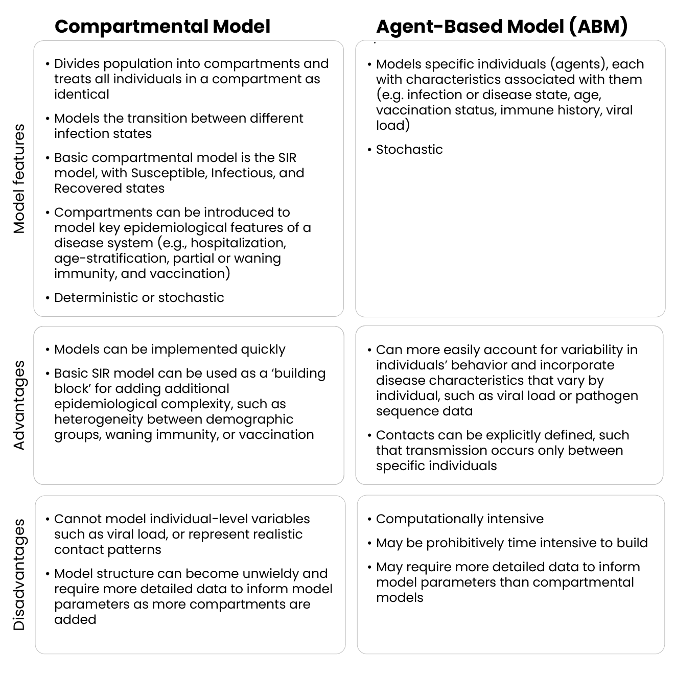 Table overview of the model features, advantages, and disadvantages of the model types described in this document.