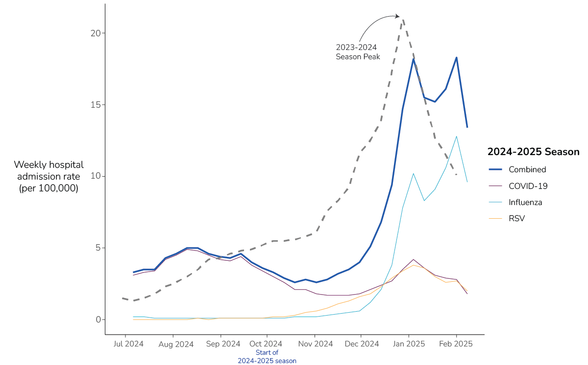 Line chart with national weekly hospital admission rates for COVID-19, influenza, RSV and combined for the 2024-2025 season. A line for the combined 2023-2024 peak is included.