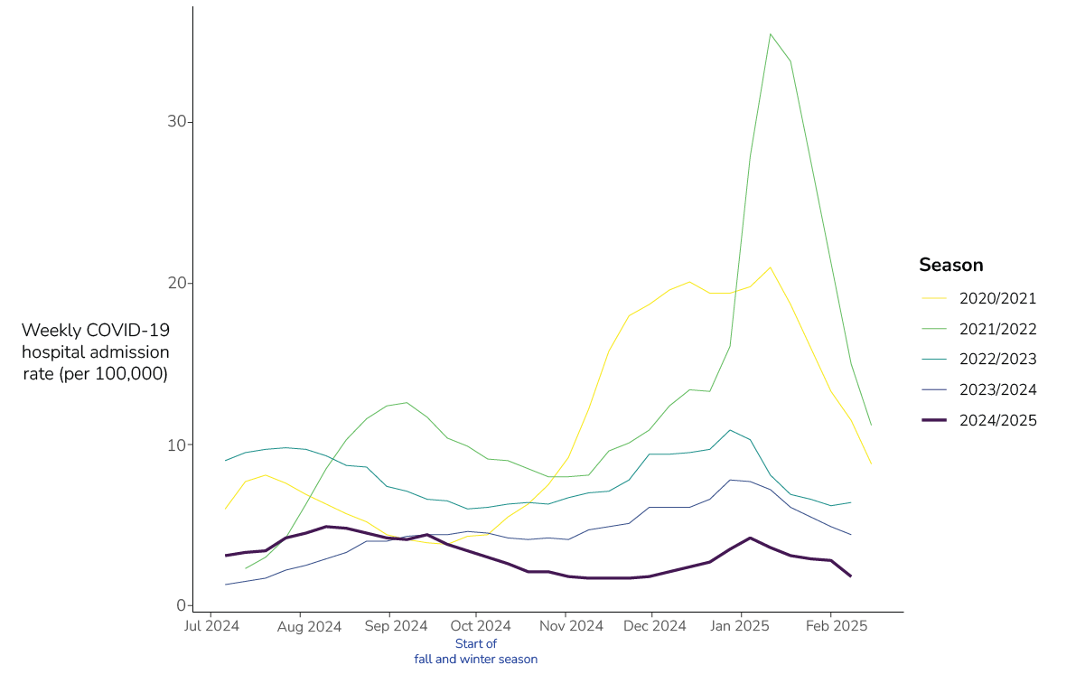 A line chart with the national COVID-19 weekly hospital admission rates for the 2020-2024 through 2024-2025 seasons.