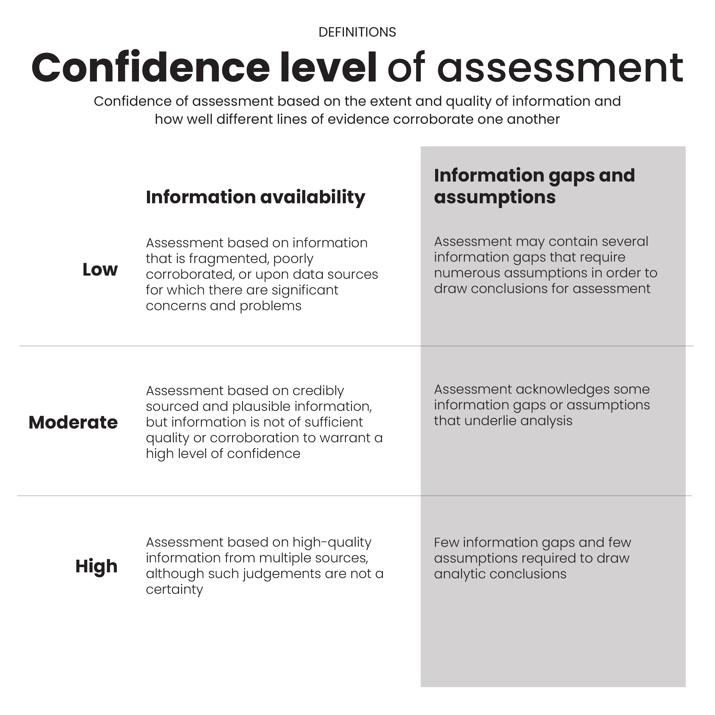 Table of definitions used for each level of confidence.
