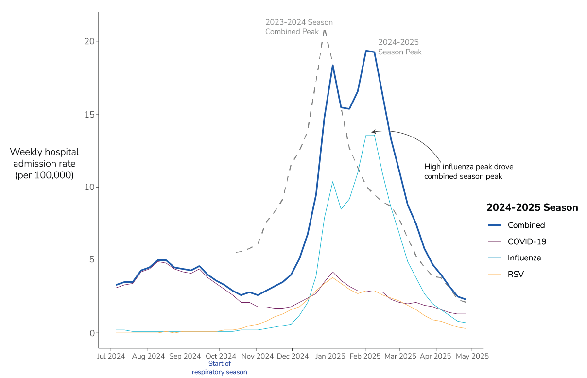 National weekly hospital admission rates  during the 2024-2025 respiratory disease season for COVID-19, influenza, and RSV.