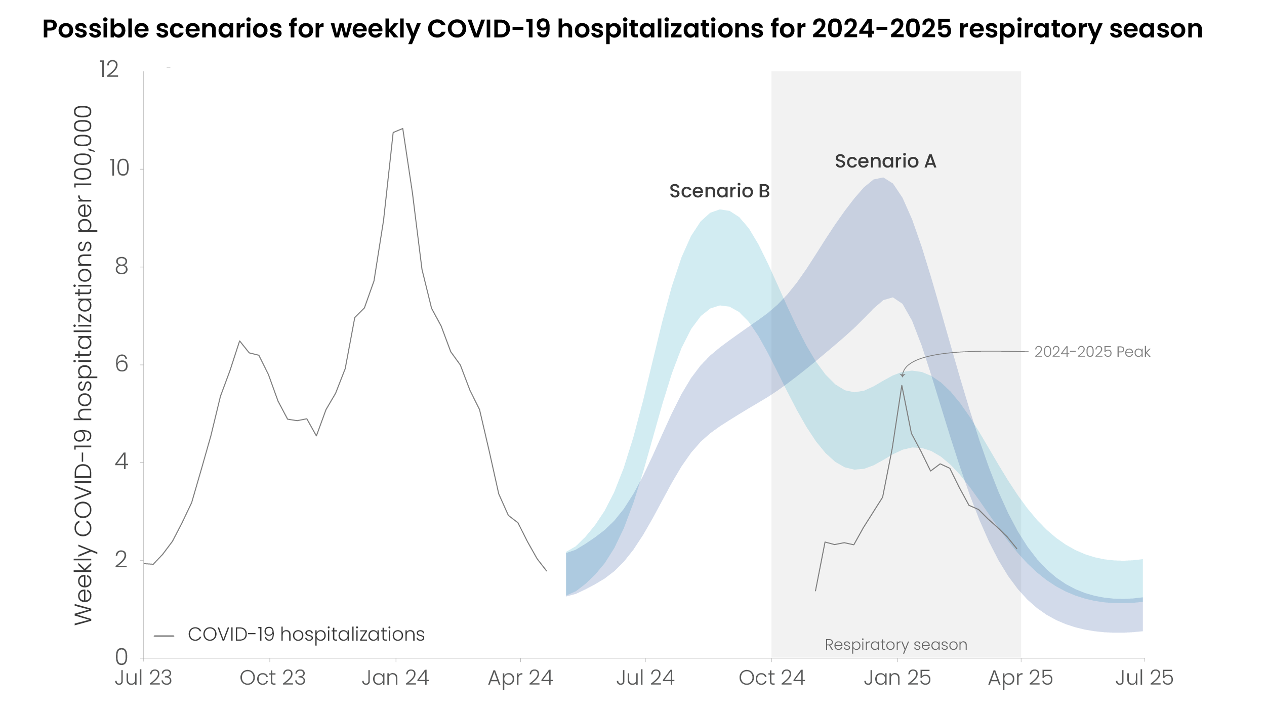 Possible scenarios and observed data for weekly COVID-19 hospitalizations during the 2024-2025 respiratory season.