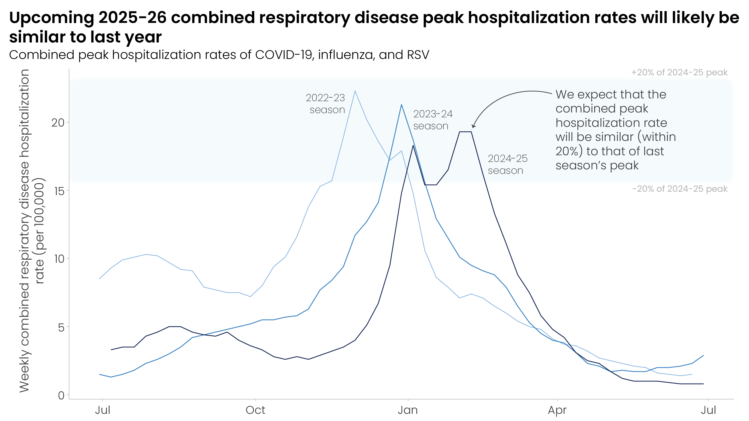 Plot of combined peak hospitalization rates of COVID-19, influenza, and RSV during the 2022-2023, 2023-2024 and 2024-2025 seasons.