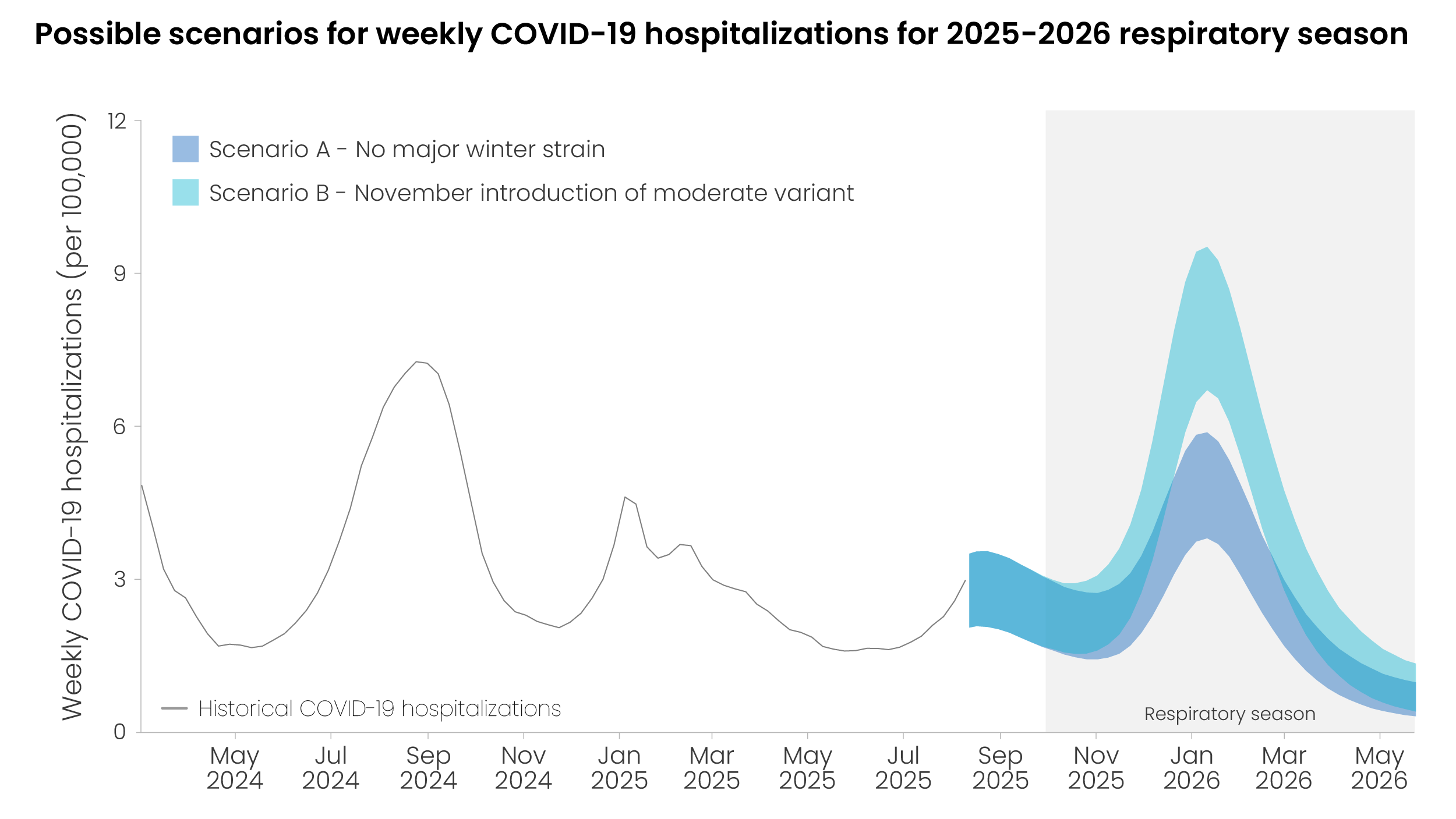 Scenario modeling results for weekly COVID-19 weekly hospitalizations during the 2025-2026 respiratory season