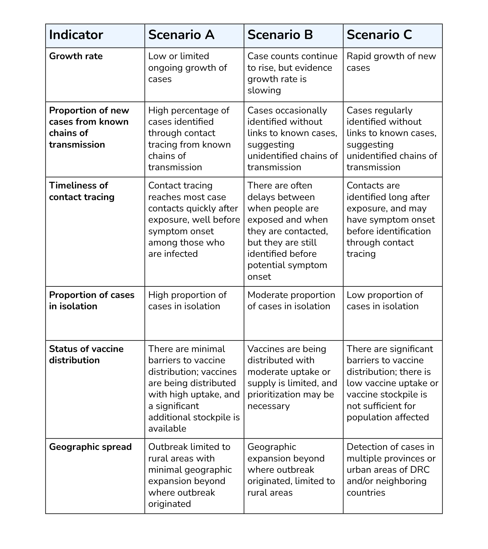 Table displaying six outbreak scenario indicators and descriptions of the corresponding levels for each outbreak scenario.