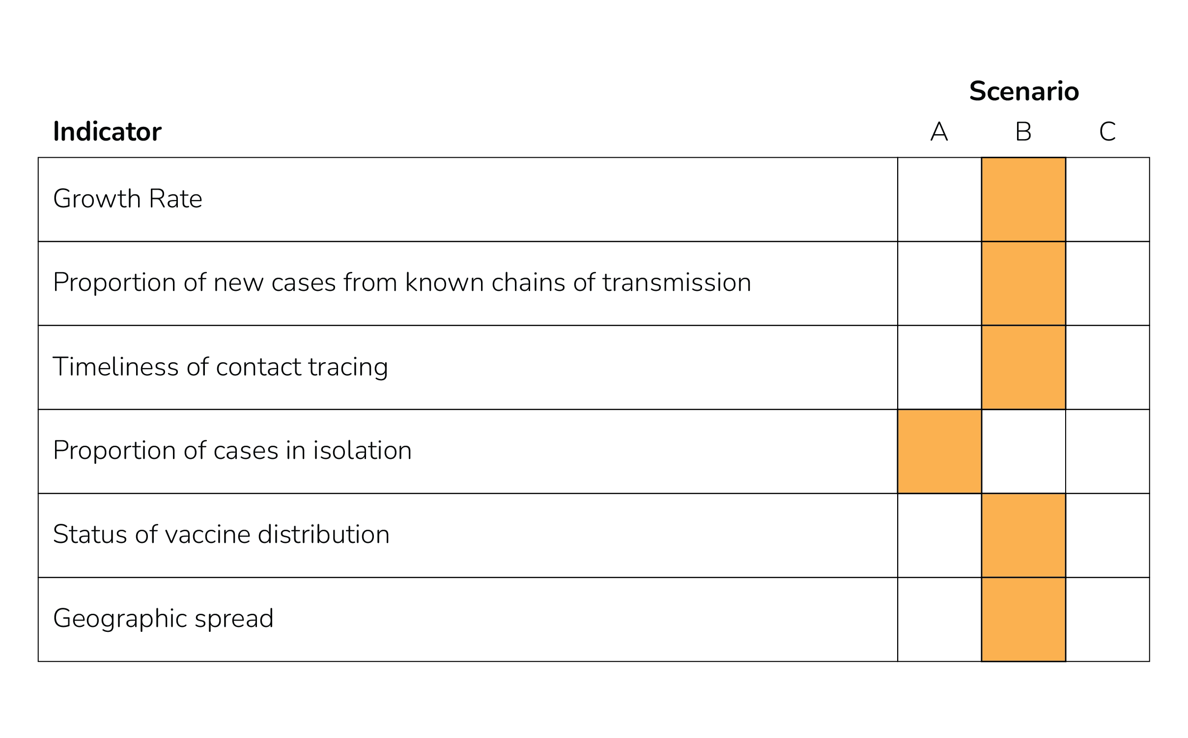 Table displaying the six outbreak scenario indicators with the assessed scenario level for each indicator highlighted in orange.