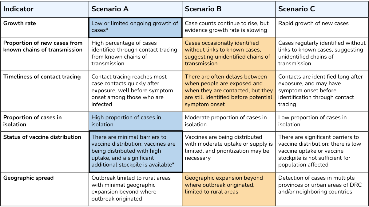 Table displaying six outbreak scenario indicators and descriptions of the corresponding levels for each outbreak scenario.