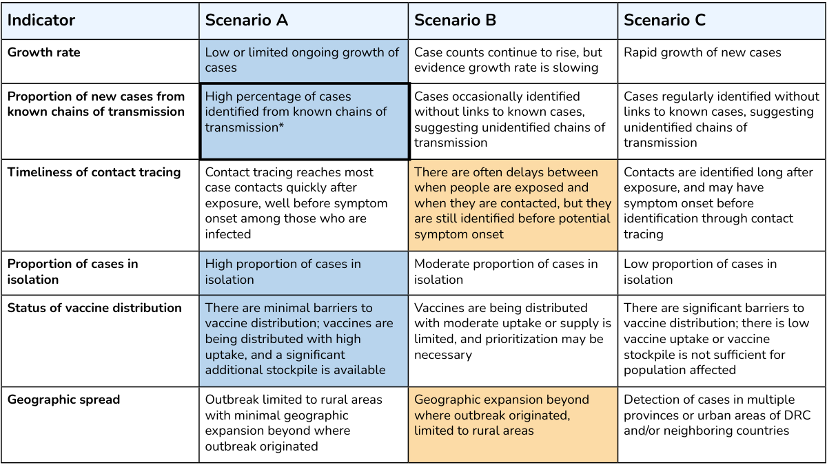 Table displaying six outbreak scenario indicators and descriptions of the corresponding levels for each outbreak scenario.