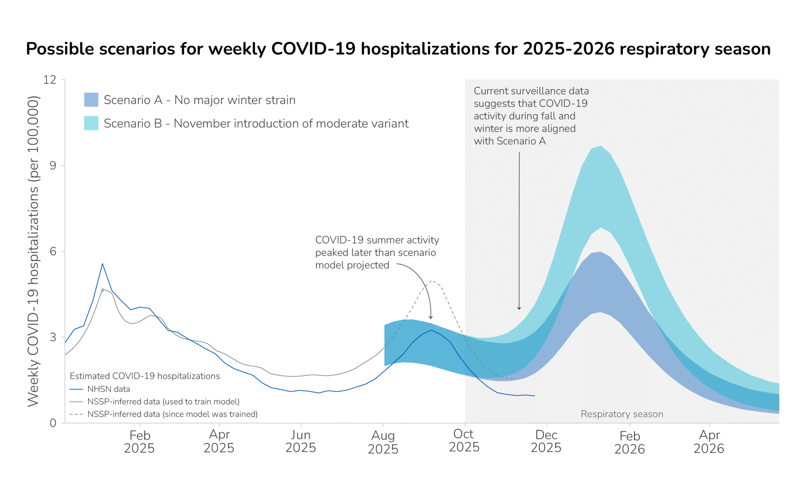 Scenario modeling results for weekly COVID-19 weekly hospitalizations during the 2025-2026 respiratory season with historical COVID-19 data included
