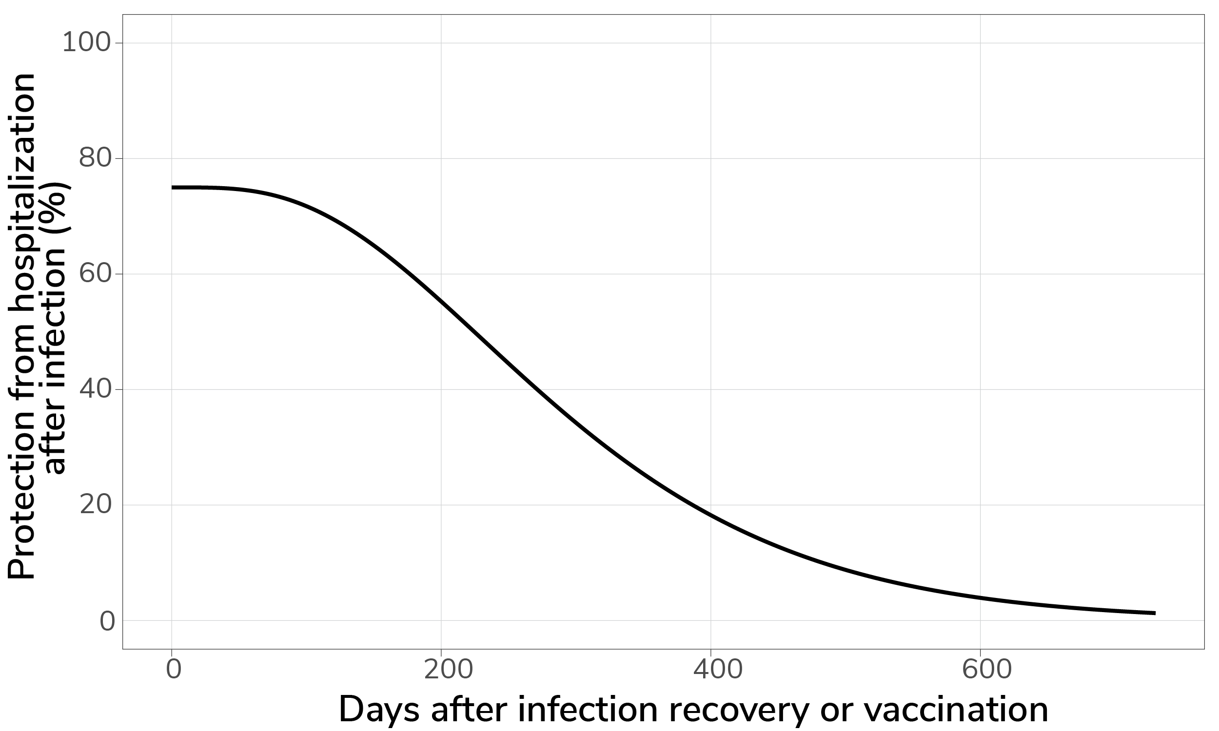 Graph showing the relationship between time since recovery from infection or vaccination (X axis) and protection from vaccination after infection (Y axis). Protection from hospitalization after infection begins at 80% and wanes to 0% after approximately 600 days.