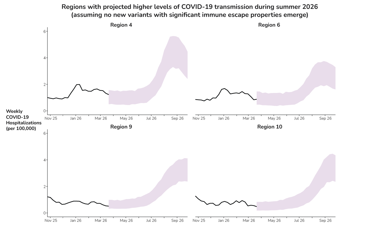 Scenario modeling results for regions (regions 4, 6, 9, 10) with projected higher levels of COVID-19 transmission during summer 2026, assuming that no new variants with significant immune-escape properties emerge.