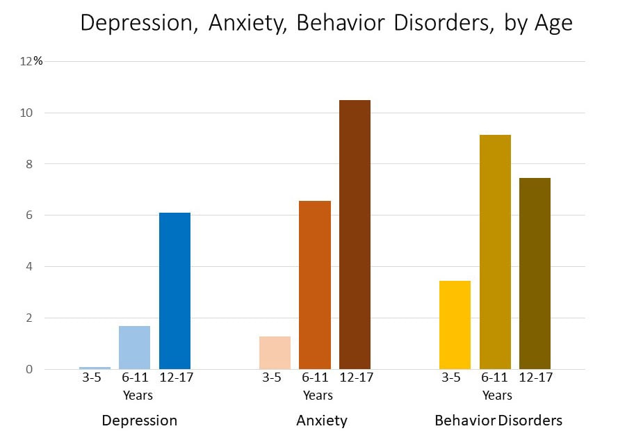Depression Anxiety Behavior Disorders Chart ? =03418