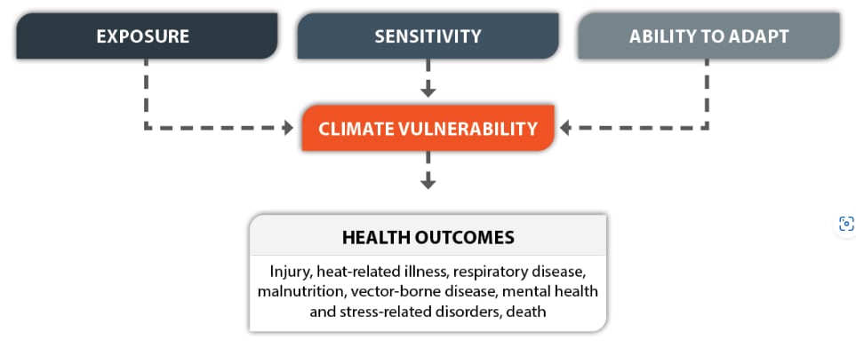 Climate vulnerability and health outcomes
