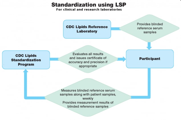 Schematic of process for standardization through the LSP