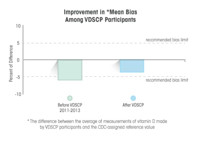 Graph shows the difference between the mean bias among VDSCP participants.