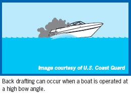 Back drafting can cause CO to build up inside the cabin, cockpit, and bridge when a boat is operated at a high bow angle, is improperly or heavily loaded, or has an opening that draws in exhaust.