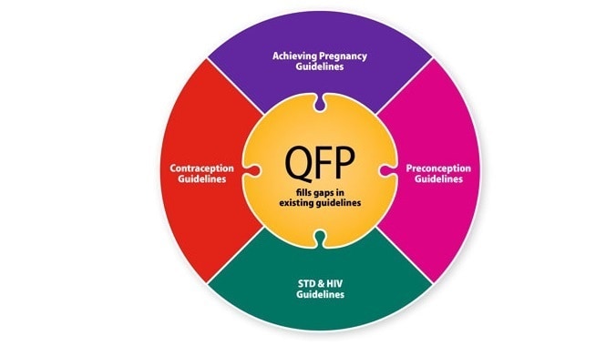 QFP fill gaps in existing guidelines including contraception, achieving pregnancy, preconception, STD and HIV guidelines.