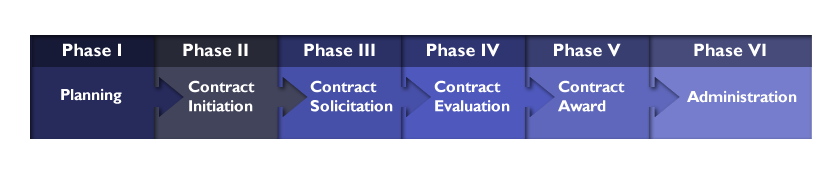 A timeline of the six phases of the federal contract lifecycle.