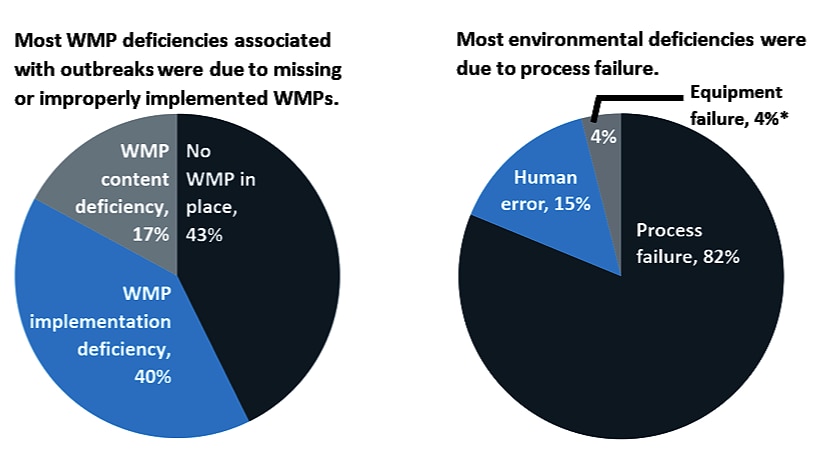 Image of two pie charts with accompanying text. Title for first pie chart: Most WMP deficiencies associated with outbreaks were due to missing or improperly implemented WMPs (43% had no WMP in place, 40% had a WMP implementation deficiency, and 17% had a content deficiency). Title for second pie chart header: Most environmental deficiencies were due to process failure (82% process failure, 15% human error, and 4% equipment failure). Note that percentages may not total 100 due to rounding.