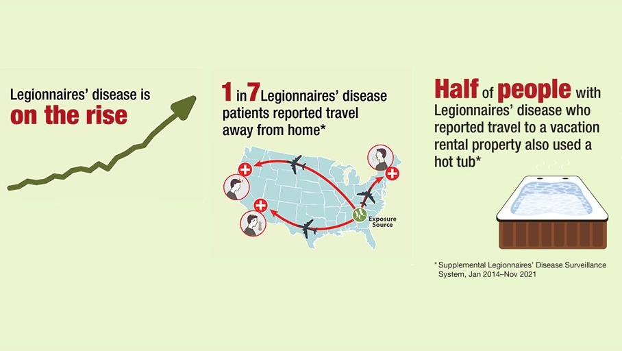 Illustrations that Legionnaires' disease is on the rise and associated with travel. People with cases associated with travel to a vacation rental property often report using a hot tub.