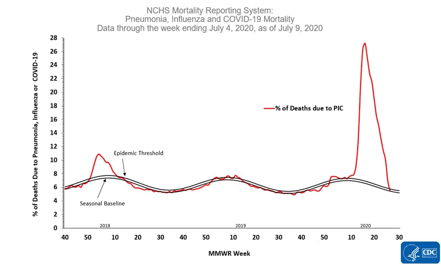 Nchs Mortality Surveillance Data Cdc